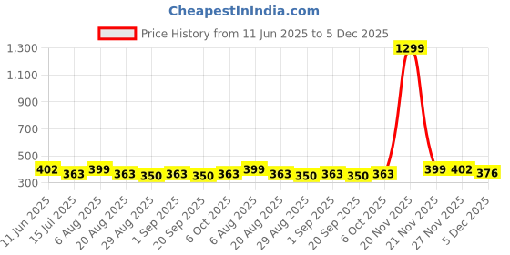 myntra.com PERFKT-U Men Typography Printed Sports T-shirt perfkt-u Price History Graph from 11 Jun 2025 to 4 Dec 2025