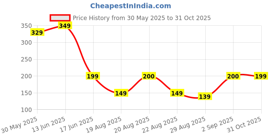 myntra.com PERFKT-U Men Ultra-Light Gym Innerwear Vest perfkt-u Price History Graph from 30 May 2025 to 31 Oct 2025
