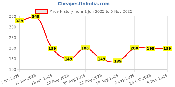 myntra.com PERFKT-U Men Ultra-Light Gym Innerwear Vest perfkt-u Price History Graph from 1 Jun 2025 to 3 Nov 2025