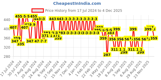 myntra.com PERFKT-U Men White Solid Round Neck Training T-shirt perfkt-u Price History Graph from 17 Jul 2024 to 4 Dec 2025