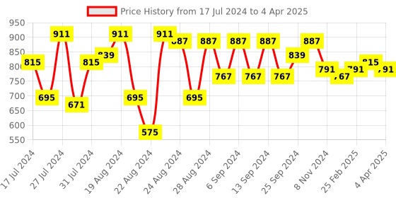myntra.com PERFKT-U Mock Collar Front-Open Sweatshirt perfkt-u Price History Graph from 17 Jul 2024 to 4 Apr 2025