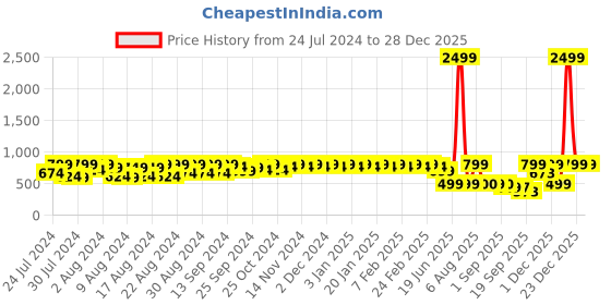 myntra.com PERFKT-U Mock Collar Lightweight Antimicrobial Sporty Jacket perfkt-u Price History Graph from 24 Jul 2024 to 27 Dec 2025
