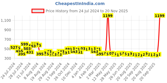 myntra.com PERFKT-U Purple Solid Non Padded Anti Microbial Workout Bra perfkt-u Price History Graph from 24 Jul 2024 to 20 Nov 2025