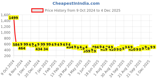 myntra.com PERFKT-U Rapid Dry Extended Sleeves Training T-shirt perfkt-u Price History Graph from 9 Oct 2024 to 3 Dec 2025