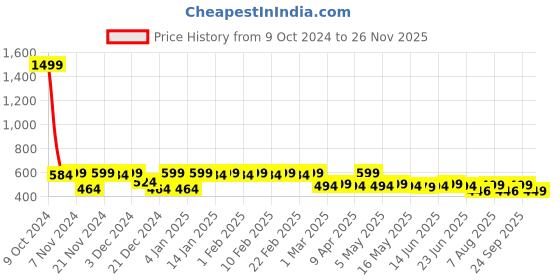 myntra.com PERFKT-U Rapid-Dry Extended Sleeves Training T-shirt perfkt-u Price History Graph from 9 Oct 2024 to 25 Nov 2025