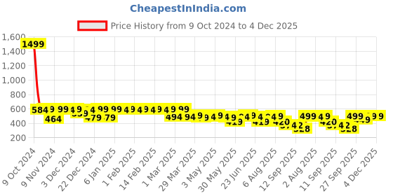 myntra.com PERFKT-U Rapid Dry Perforated Detail Extended Sleeves Training T-shirt perfkt-u Price History Graph from 9 Oct 2024 to 4 Dec 2025