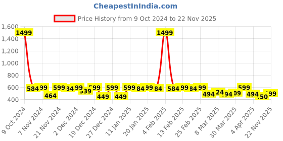 myntra.com PERFKT-U Rapid Dry Perforated Detail Extended Sleeves Training T-shirt perfkt-u Price History Graph from 9 Oct 2024 to 22 Nov 2025