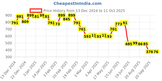 myntra.com Perfkt-U Rapid-Dry Tights With Breathable Mesh perfkt-u Price History Graph from 13 Dec 2024 to 11 Oct 2025
