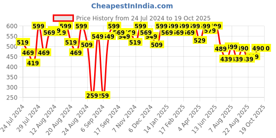 myntra.com PERFKT-U Round Neck Boxy Fit Crop T-shirt perfkt-u Price History Graph from 24 Jul 2024 to 19 Oct 2025