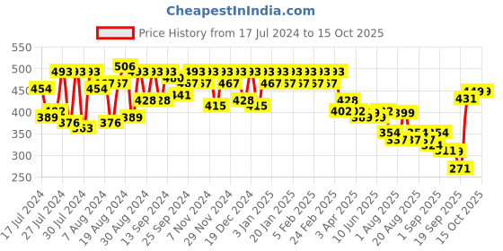 myntra.com PERFKT-U Round Neck Regular Fit T-shirt perfkt-u Price History Graph from 17 Jul 2024 to 14 Oct 2025