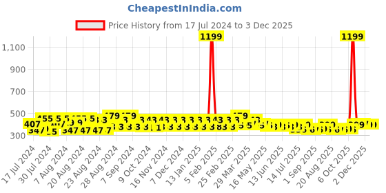 myntra.com PERFKT-U Round Neck Running T-shirt perfkt-u Price History Graph from 17 Jul 2024 to 2 Dec 2025