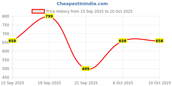 myntra.com PERFKT-U Round Neck Terry Sweatshirt perfkt-u Price History Graph from 15 Sep 2025 to 10 Oct 2025