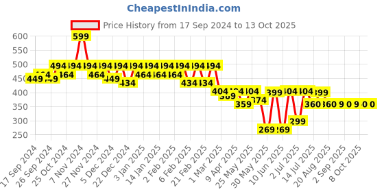 myntra.com PERFKT-U Tank Top perfkt-u Price History Graph from 17 Sep 2024 to 13 Oct 2025
