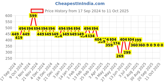 myntra.com PERFKT-U Tank Top perfkt-u Price History Graph from 17 Sep 2024 to 11 Oct 2025