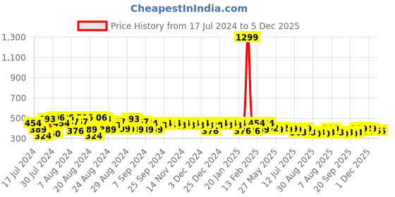 myntra.com PERFKT-U Typography Printed Antimicrobial Sports T-shirt perfkt-u Price History Graph from 17 Jul 2024 to 5 Dec 2025