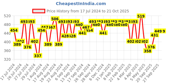 myntra.com PERFKT-U Typography Printed Antimicrobial T-shirt perfkt-u Price History Graph from 17 Jul 2024 to 19 Oct 2025