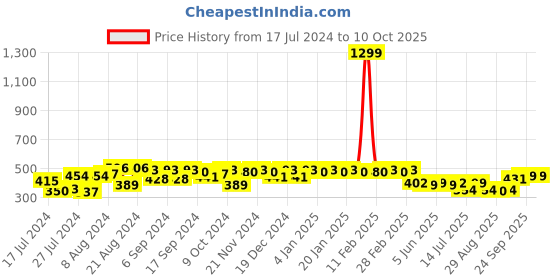 myntra.com PERFKT-U Typography Printed Extended Sleeves T-shirt perfkt-u Price History Graph from 17 Jul 2024 to 9 Oct 2025