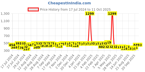 myntra.com PERFKT-U Typography Printed Hydra-Cool Antimicrobial Technology T-Shirt perfkt-u Price History Graph from 17 Jul 2024 to 11 Oct 2025