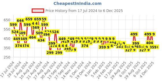 myntra.com PERFKT-U Typography Printed Polo Collar Antimicrobial Sports T-shirt perfkt-u Price History Graph from 17 Jul 2024 to 5 Dec 2025