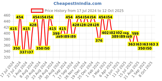 myntra.com PERFKT-U Typography Printed Rapid-Dry T-shirt perfkt-u Price History Graph from 17 Jul 2024 to 10 Oct 2025