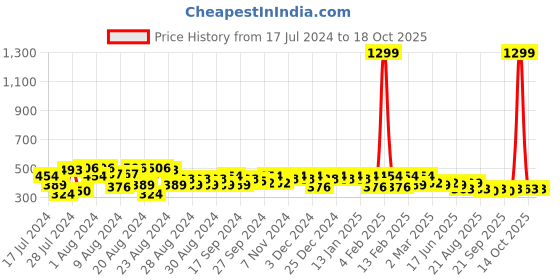 myntra.com PERFKT-U Typography Printed Rapid-Dry Training T-shirt perfkt-u Price History Graph from 17 Jul 2024 to 18 Oct 2025