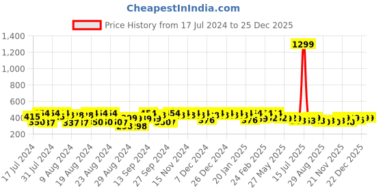 myntra.com PERFKT-U Typography Printed Round Neck Rapid-Dry Sports T-Shirt perfkt-u Price History Graph from 17 Jul 2024 to 24 Dec 2025