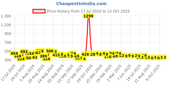 myntra.com PERFKT-U Typography Printed Round Neck Rapid-Dry T-shirt perfkt-u Price History Graph from 17 Jul 2024 to 15 Oct 2025