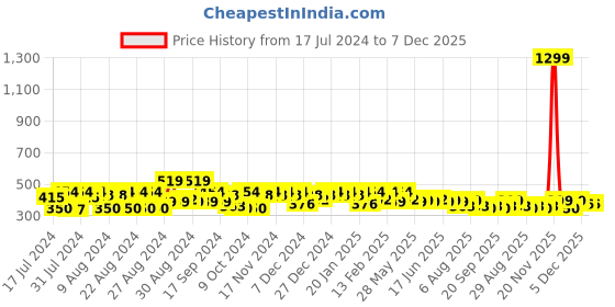 myntra.com PERFKT-U Typography Printed Round Neck Short Sleeves Cotton T-shirt perfkt-u Price History Graph from 17 Jul 2024 to 7 Dec 2025