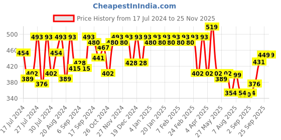 myntra.com PERFKT-U Typography Printed Round Neck Short Sleeves T-shirt perfkt-u Price History Graph from 17 Jul 2024 to 25 Nov 2025