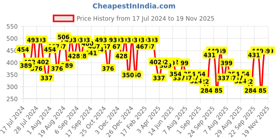 myntra.com PERFKT-U Typography Printed Round Neck T-shirt perfkt-u Price History Graph from 17 Jul 2024 to 19 Nov 2025