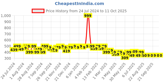 myntra.com PERFKT-U Typography Printed Scoop Neck Tank Top perfkt-u Price History Graph from 24 Jul 2024 to 11 Oct 2025