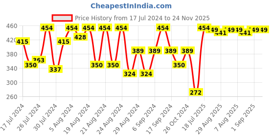 myntra.com PERFKT-U Typography Printed Sports T-Shirt perfkt-u Price History Graph from 17 Jul 2024 to 24 Nov 2025