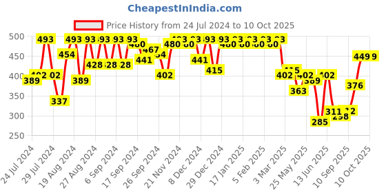 myntra.com PERFKT-U Typography Printed T-shirt perfkt-u Price History Graph from 24 Jul 2024 to 9 Oct 2025