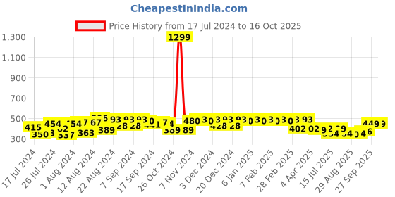 myntra.com PERFKT-U Typography Printed T-shirt perfkt-u Price History Graph from 17 Jul 2024 to 16 Oct 2025