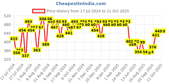 myntra.com PERFKT-U Typography Printed T-shirt perfkt-u Price History Graph from 17 Jul 2024 to 10 Oct 2025