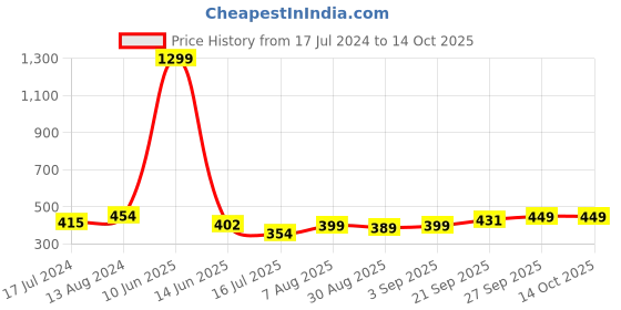 myntra.com PERFKT-U Typography Printed T-shirt perfkt-u Price History Graph from 17 Jul 2024 to 13 Oct 2025