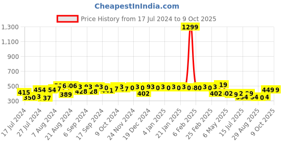 myntra.com PERFKT-U Typography Printed T-shirt perfkt-u Price History Graph from 17 Jul 2024 to 9 Oct 2025