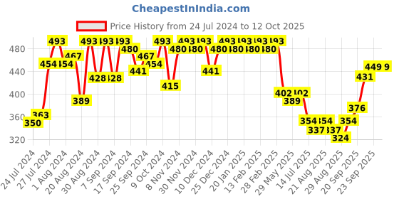 myntra.com PERFKT-U Typography Printed T-shirt perfkt-u Price History Graph from 24 Jul 2024 to 12 Oct 2025