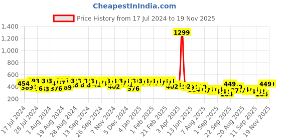 myntra.com PERFKT-U Typography Printed Training & Gym Sports T-shirt perfkt-u Price History Graph from 17 Jul 2024 to 18 Nov 2025