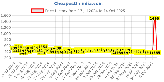 myntra.com PERFKT-U Typography Printed Training T-shirt perfkt-u Price History Graph from 17 Jul 2024 to 14 Oct 2025