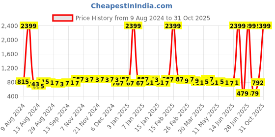 myntra.com PERFKT-U Women Black Lightweight Antimicrobial Hooded Running Jacket perfkt-u Price History Graph from 9 Aug 2024 to 31 Oct 2025