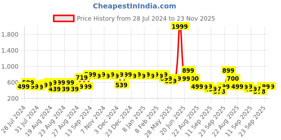 myntra.com PERFKT-U Women Checked Rapid-Dry Joggers perfkt-u Price History Graph from 28 Jul 2024 to 23 Nov 2025