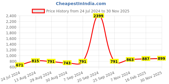 myntra.com PERFKT-U Women Colourblocked Windcheater Antimicrobial Training or Gym Bomber Jacket perfkt-u Price History Graph from 24 Jul 2024 to 30 Nov 2025