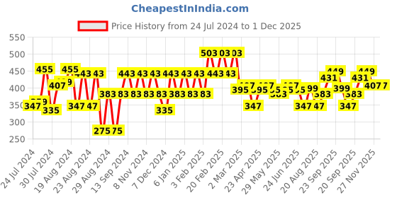myntra.com PERFKT-U Women Green Solid Round Neck Running T-shirt with Hydra-cool Techonology perfkt-u Price History Graph from 24 Jul 2024 to 30 Nov 2025