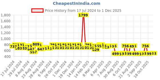 myntra.com PERFKT-U Women Regular Fit Track Pants perfkt-u Price History Graph from 17 Jul 2024 to 1 Dec 2025