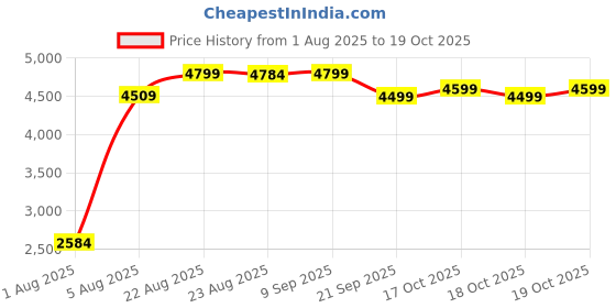 myntra.com PERFLY By Decathlon 12Pc Badminton Feather Shuttlecock FSC 990 Speed 76 x12 decathlon Price History Graph from 1 Aug 2025 to 18 Oct 2025