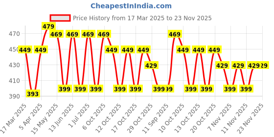 myntra.com PERFLY By Decathlon 3Pc Badminton Quick Overgrip decathlon Price History Graph from 17 Mar 2025 to 22 Nov 2025