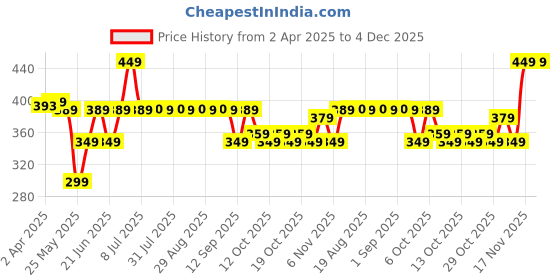 myntra.com PERFLY By Decathlon 3Pc Badminton Superior Overgrip decathlon Price History Graph from 2 Apr 2025 to 4 Dec 2025