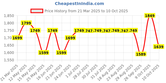 myntra.com PERFLY By Decathlon Aluminum Squash Racket decathlon Price History Graph from 21 Mar 2025 to 9 Oct 2025