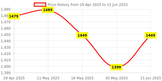 myntra.com PERFLY By Decathlon Badminton Net perfly by decathlon Price History Graph from 29 Apr 2025 to 15 Jun 2025